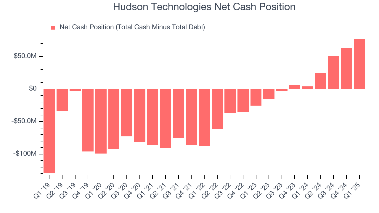 Hudson Technologies Net Cash Position