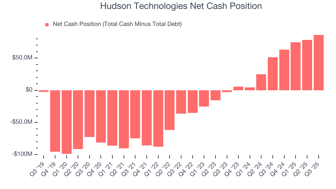 Hudson Technologies Net Cash Position