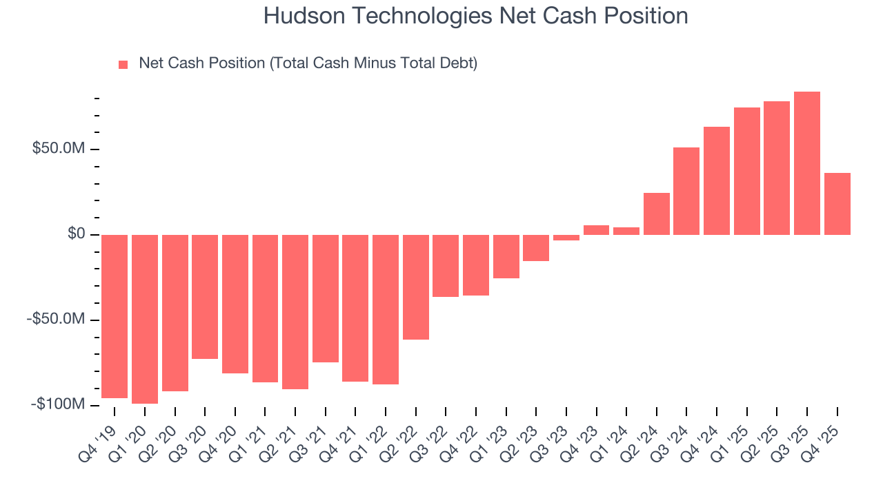 Hudson Technologies Net Cash Position