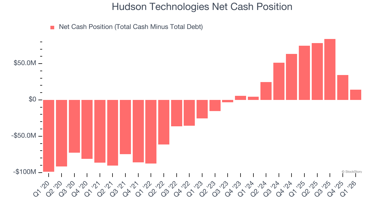Hudson Technologies Net Cash Position
