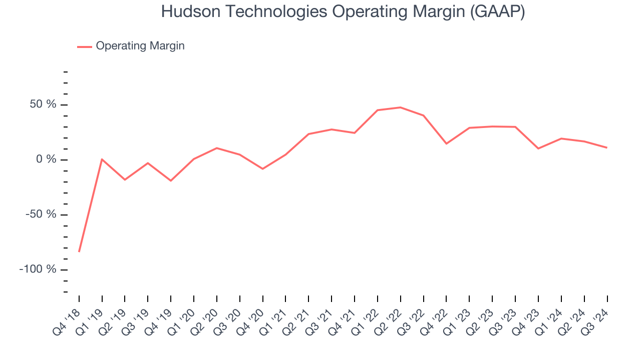 Hudson Technologies Operating Margin (GAAP)