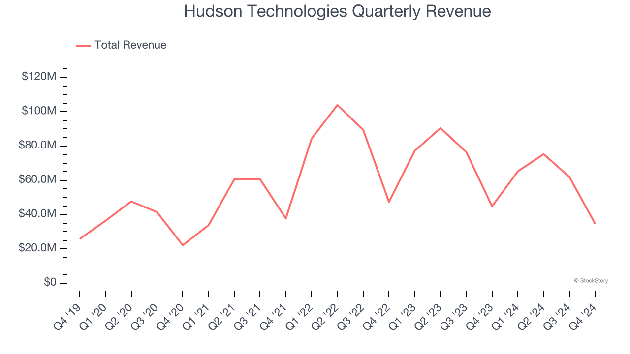 Hudson Technologies Quarterly Revenue