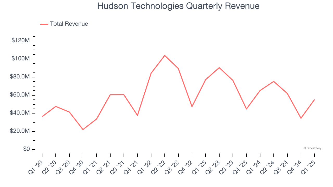 Hudson Technologies Quarterly Revenue