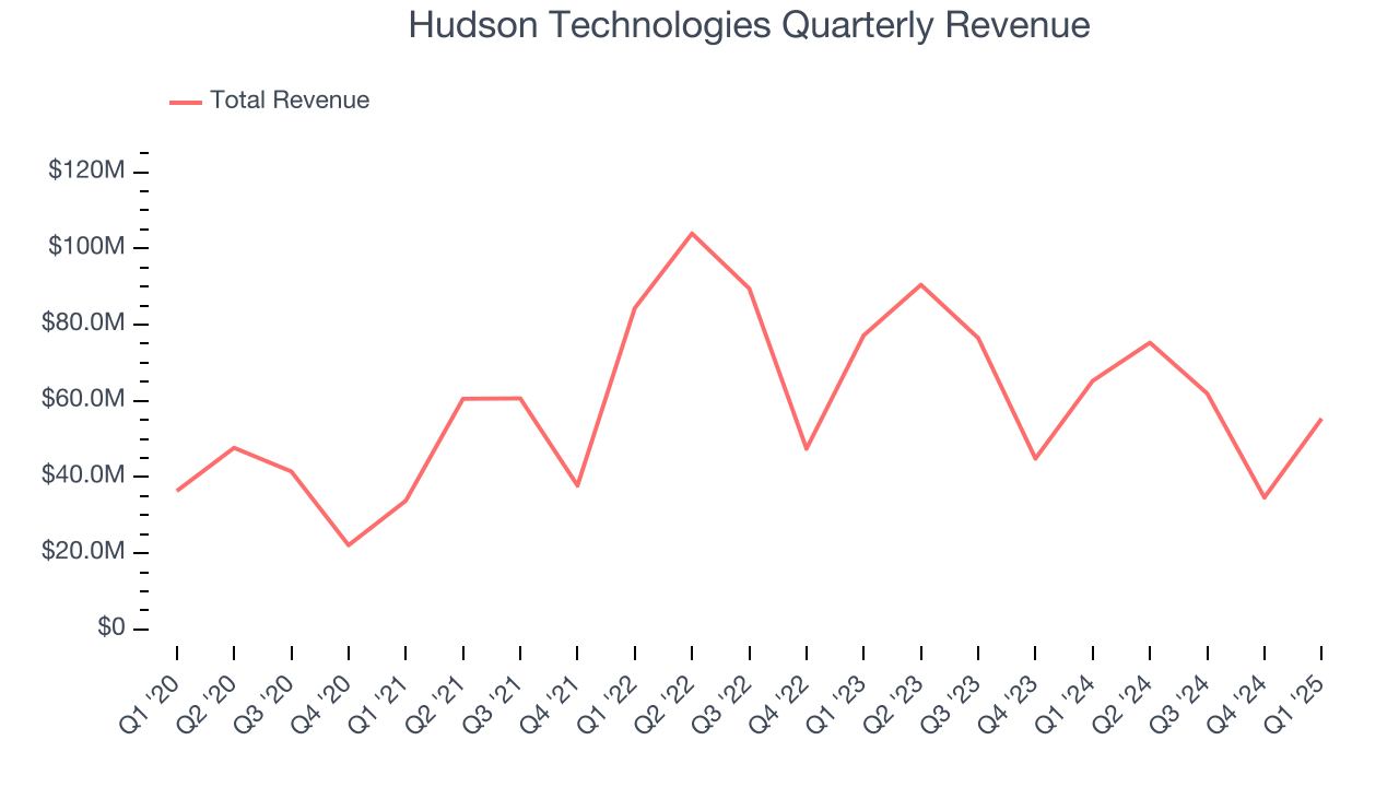 Hudson Technologies Quarterly Revenue