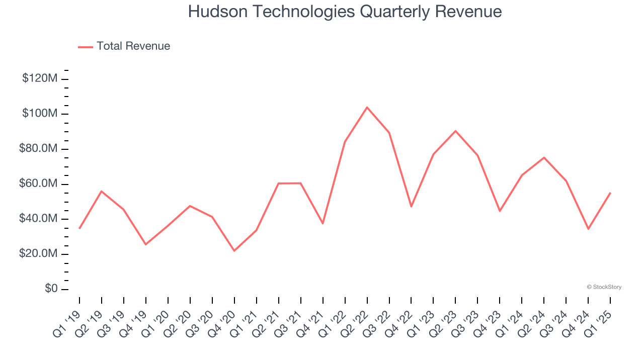 Hudson Technologies Quarterly Revenue