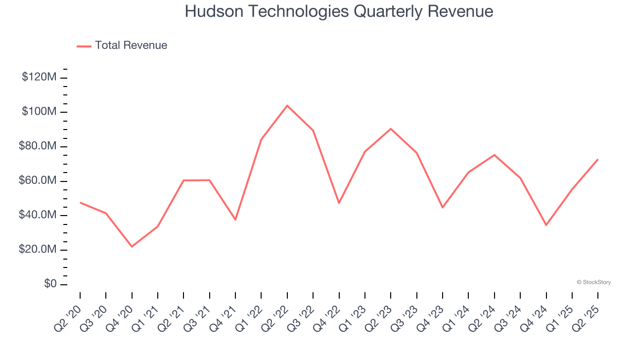 Hudson Technologies Quarterly Revenue