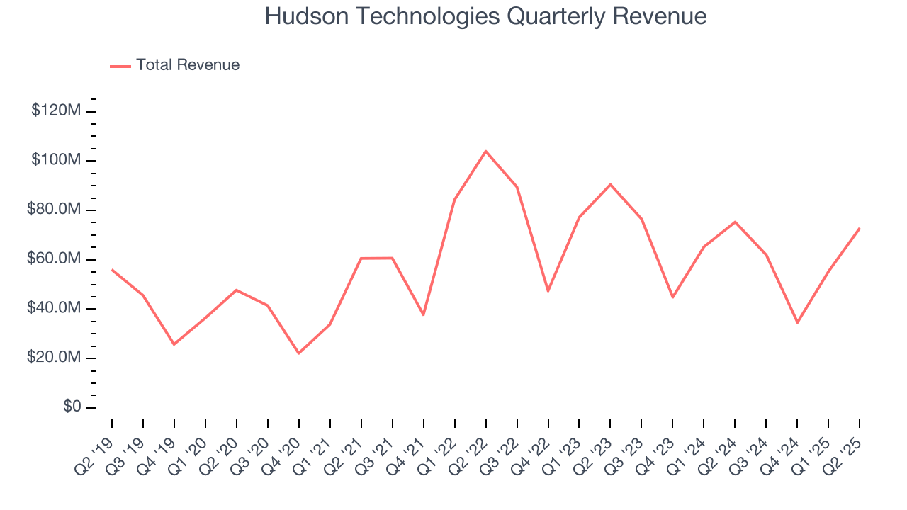Hudson Technologies Quarterly Revenue