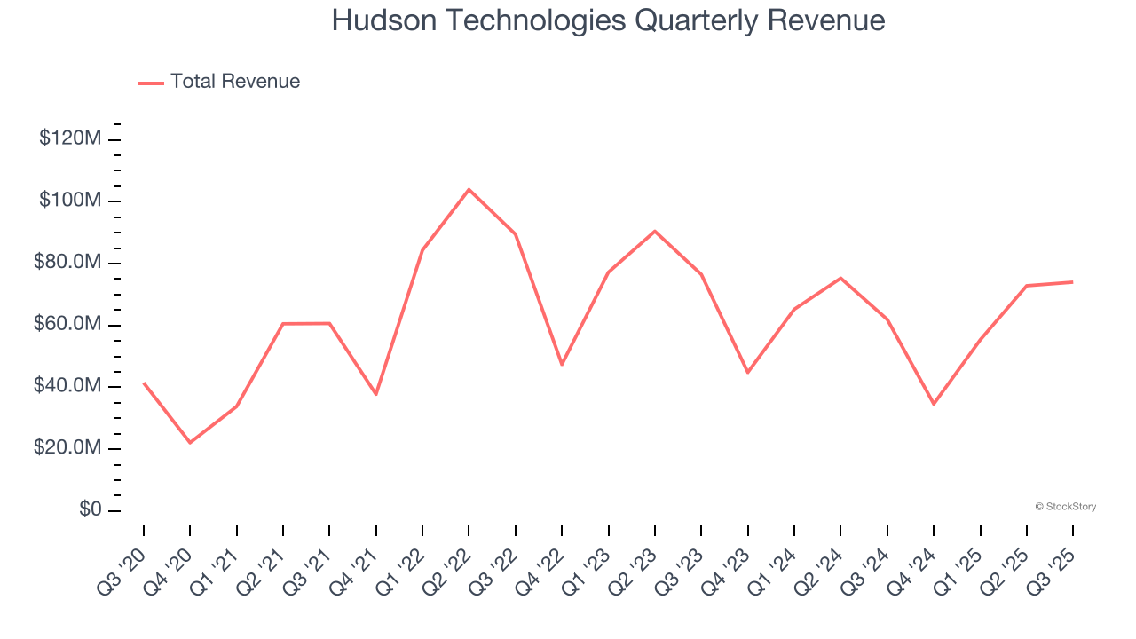 Hudson Technologies Quarterly Revenue