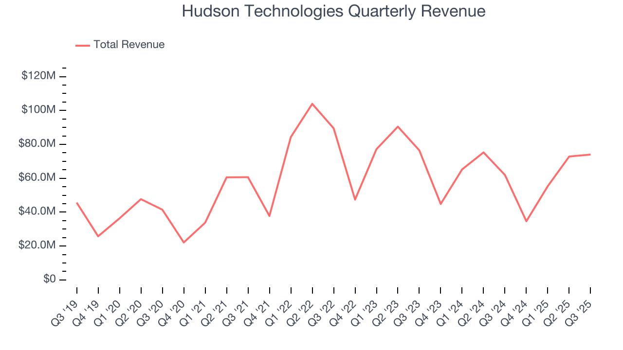 Hudson Technologies Quarterly Revenue