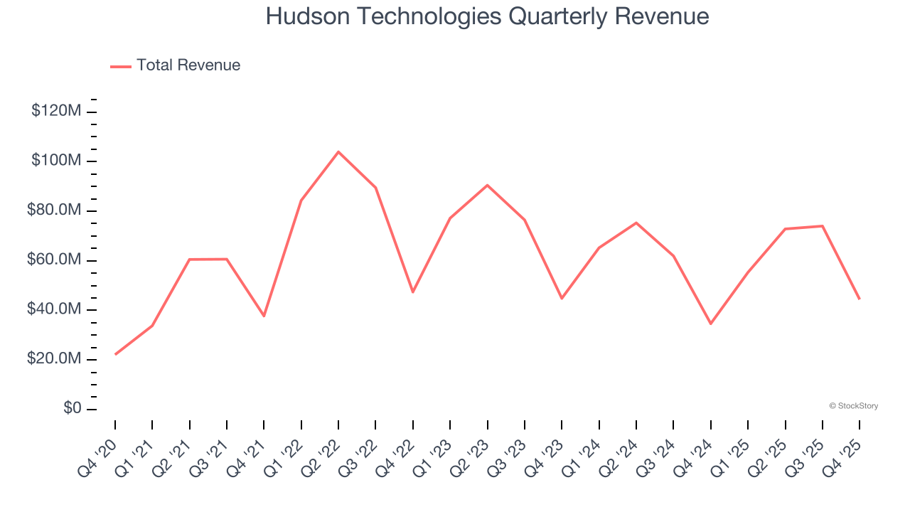 Hudson Technologies Quarterly Revenue