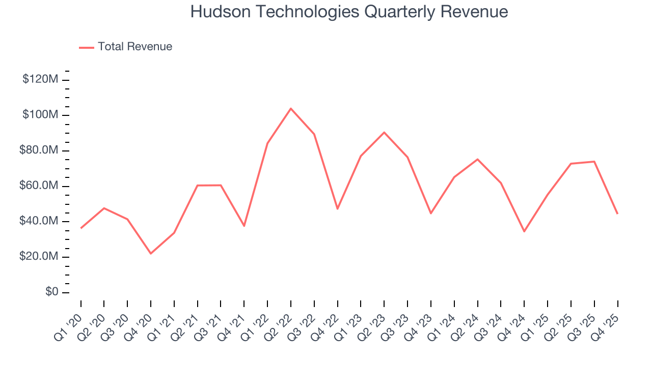 Hudson Technologies Quarterly Revenue