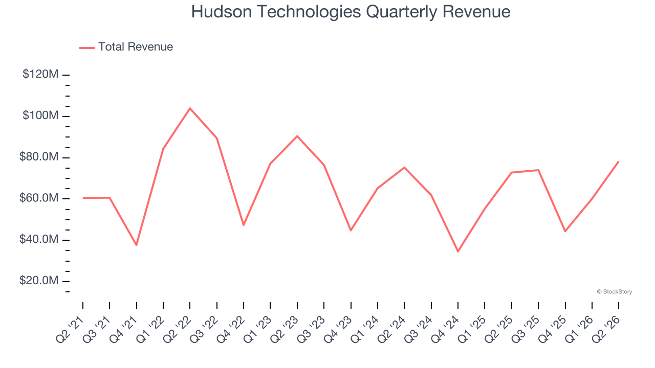 Hudson Technologies Quarterly Revenue