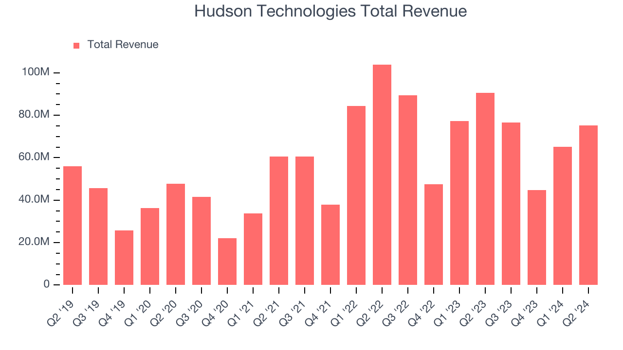 Hudson Technologies Total Revenue