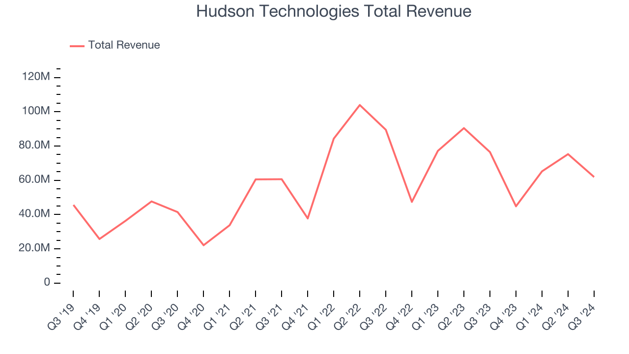 Hudson Technologies Total Revenue