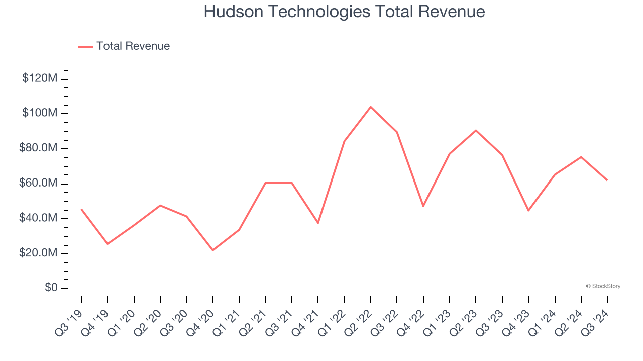 Hudson Technologies Total Revenue