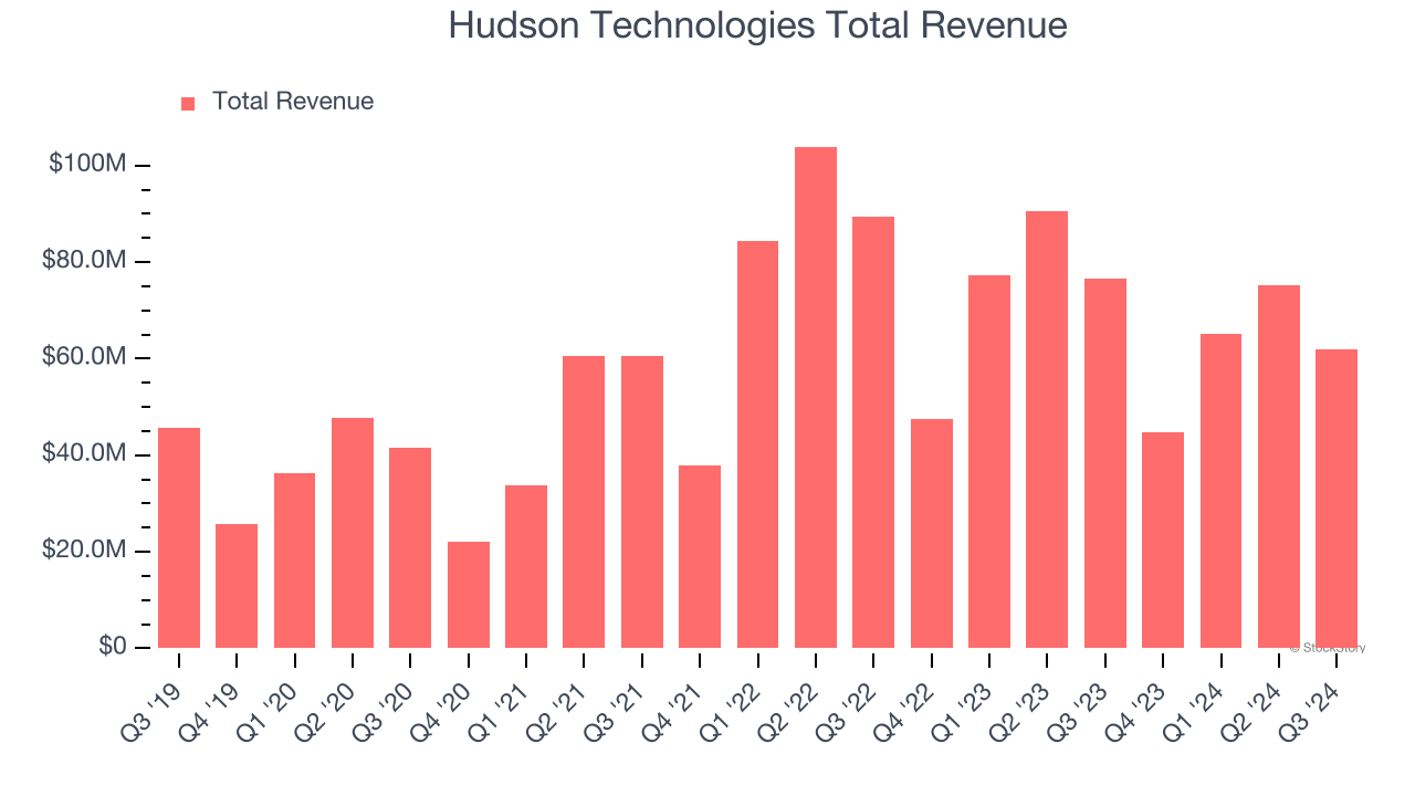 Hudson Technologies Total Revenue