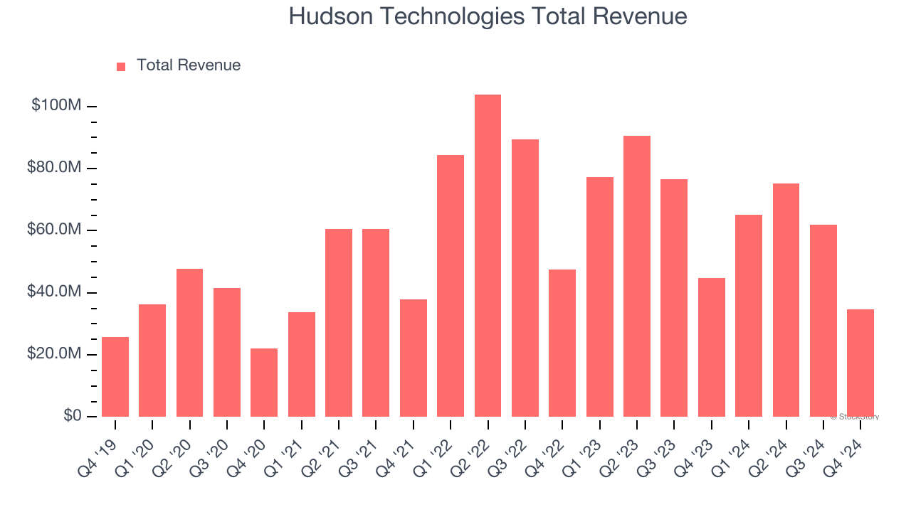 Hudson Technologies Total Revenue