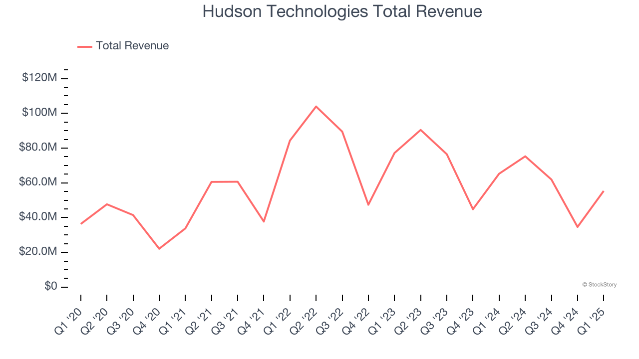 Hudson Technologies Total Revenue