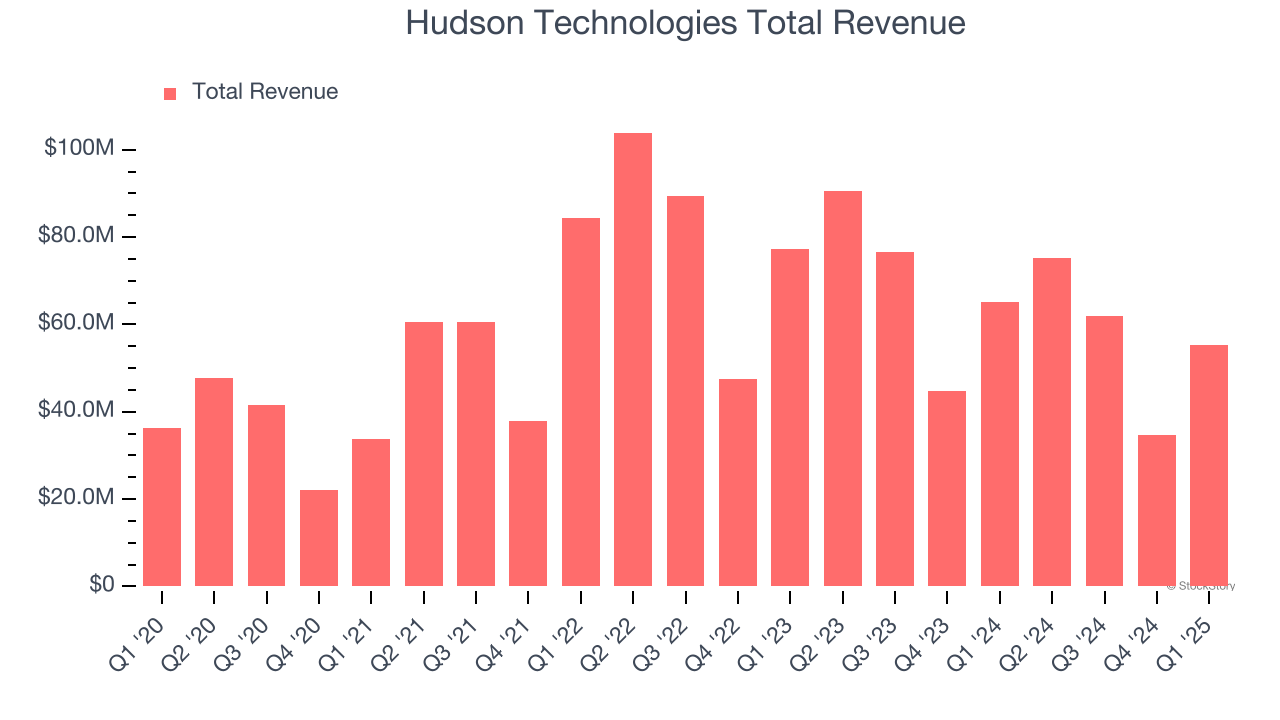 Hudson Technologies Total Revenue