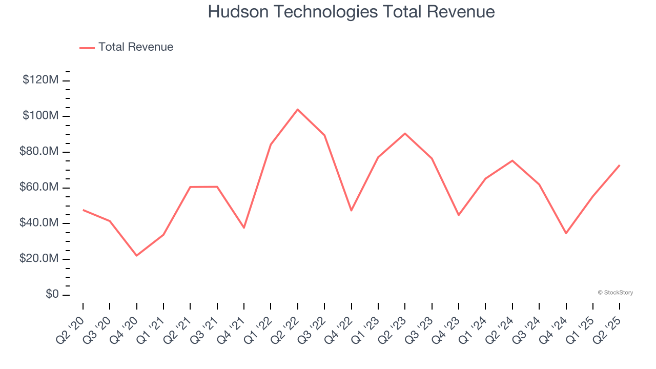 Hudson Technologies Total Revenue