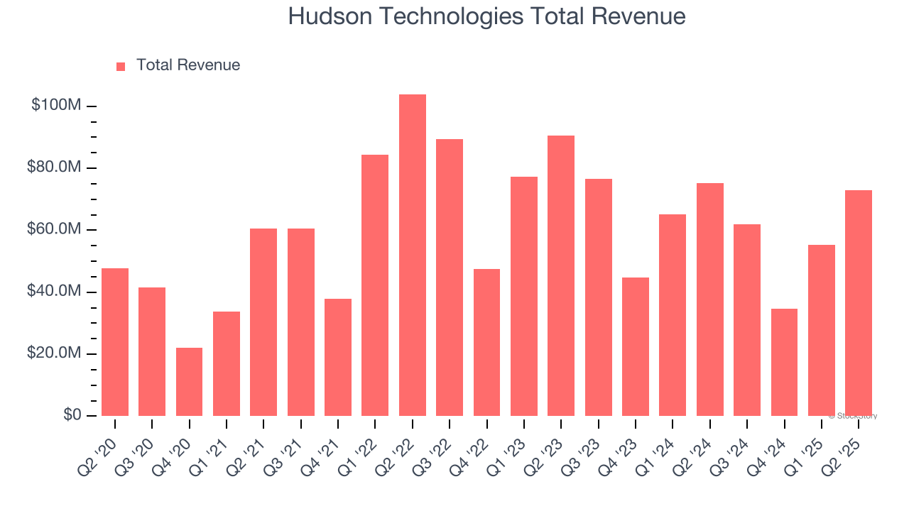 Hudson Technologies Total Revenue
