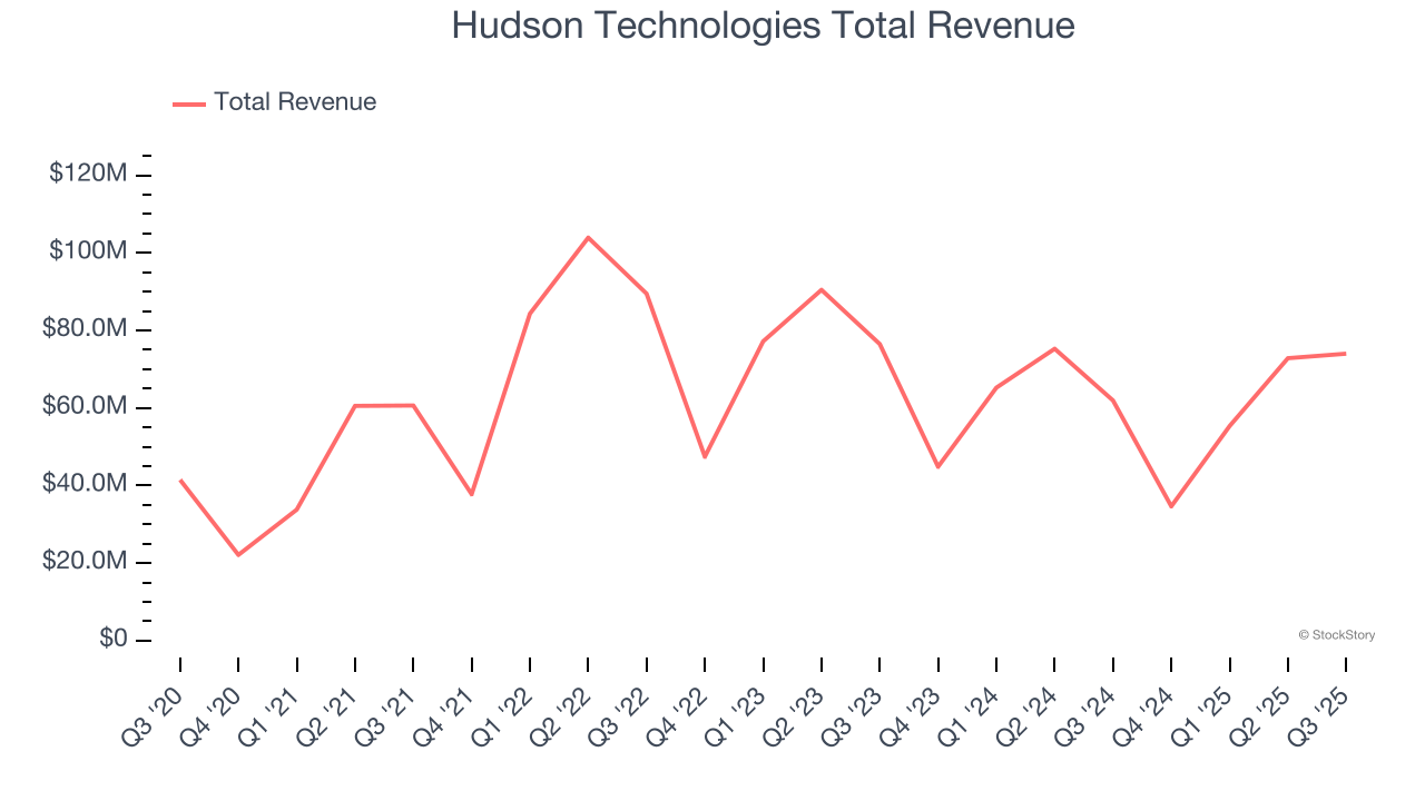 Hudson Technologies Total Revenue