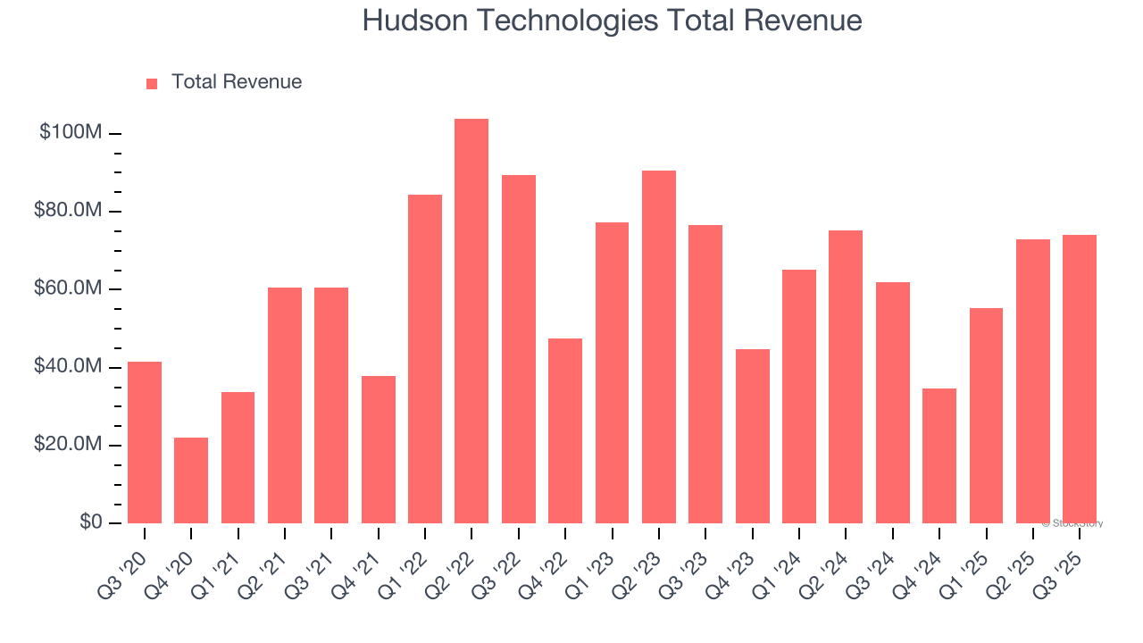 Hudson Technologies Total Revenue