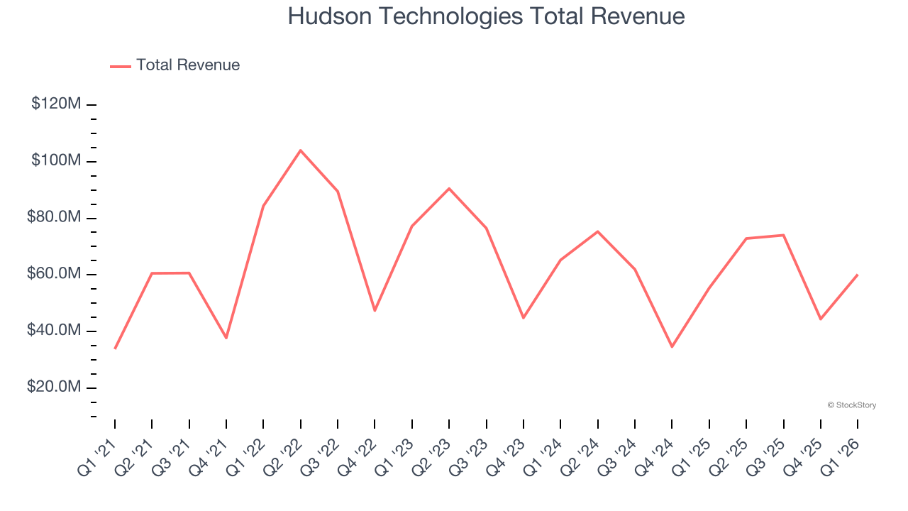 Hudson Technologies Total Revenue
