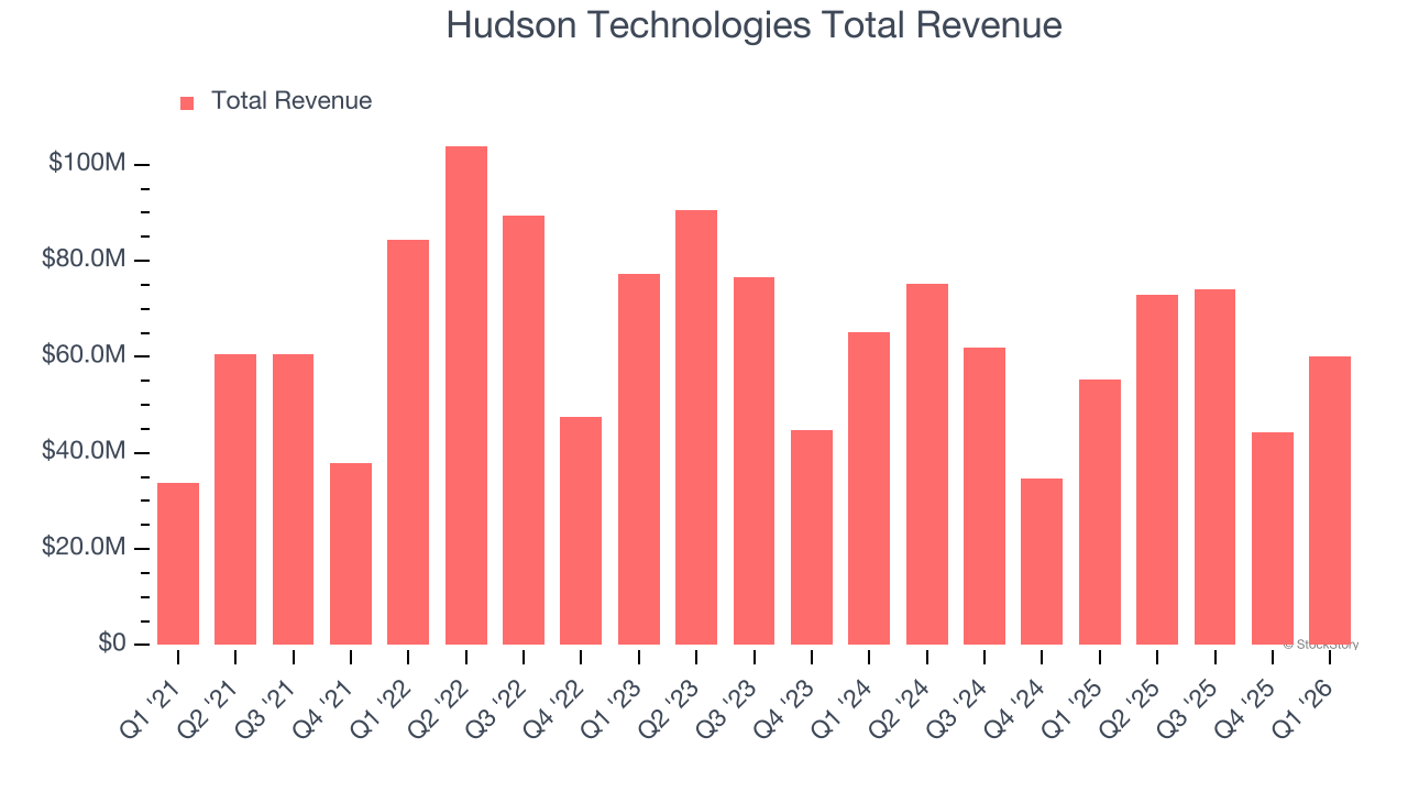 Hudson Technologies Total Revenue
