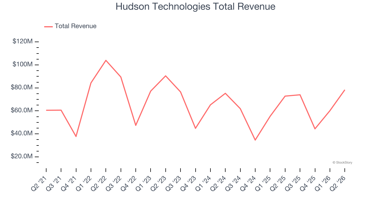 Hudson Technologies Total Revenue