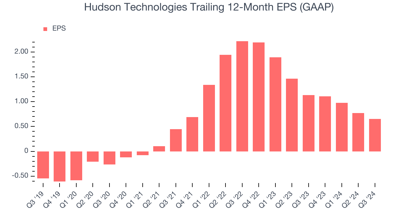 Hudson Technologies Trailing 12-Month EPS (GAAP)