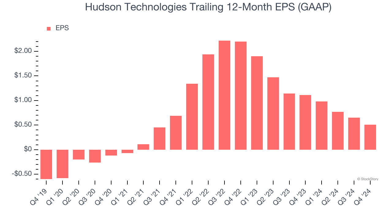 Hudson Technologies Trailing 12-Month EPS (GAAP)