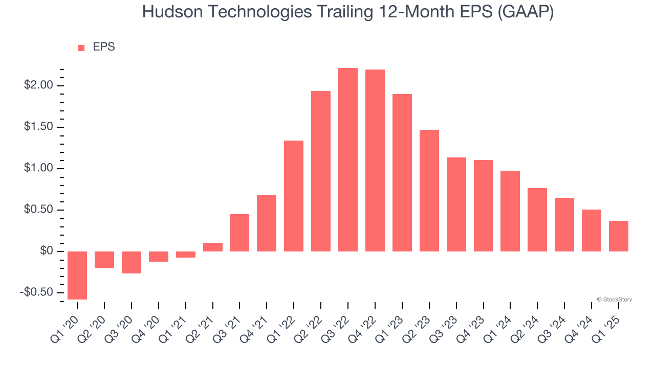Hudson Technologies Trailing 12-Month EPS (GAAP)