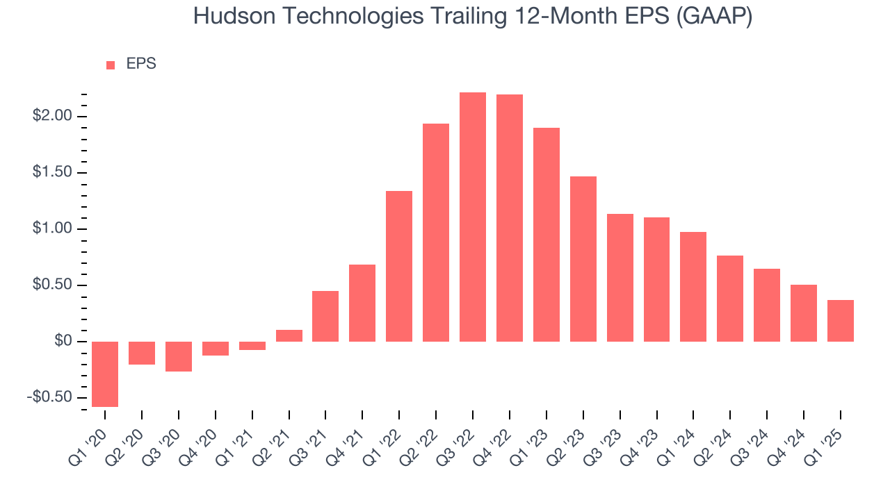 Hudson Technologies Trailing 12-Month EPS (GAAP)
