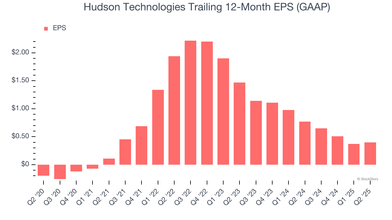 Hudson Technologies Trailing 12-Month EPS (GAAP)