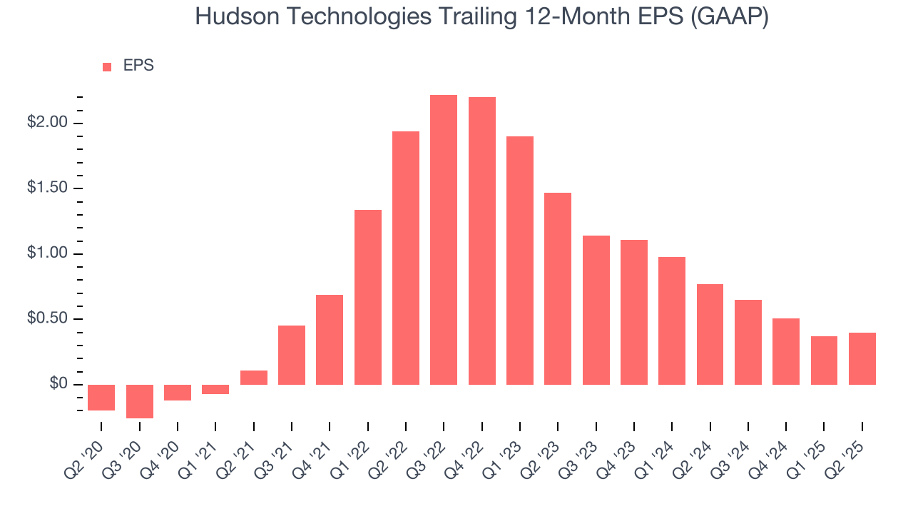 Hudson Technologies Trailing 12-Month EPS (GAAP)