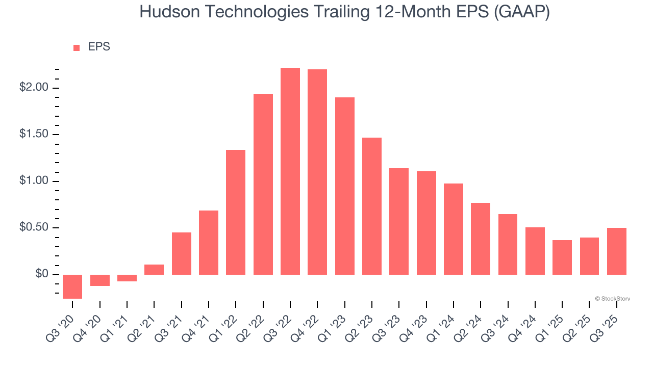 Hudson Technologies Trailing 12-Month EPS (GAAP)