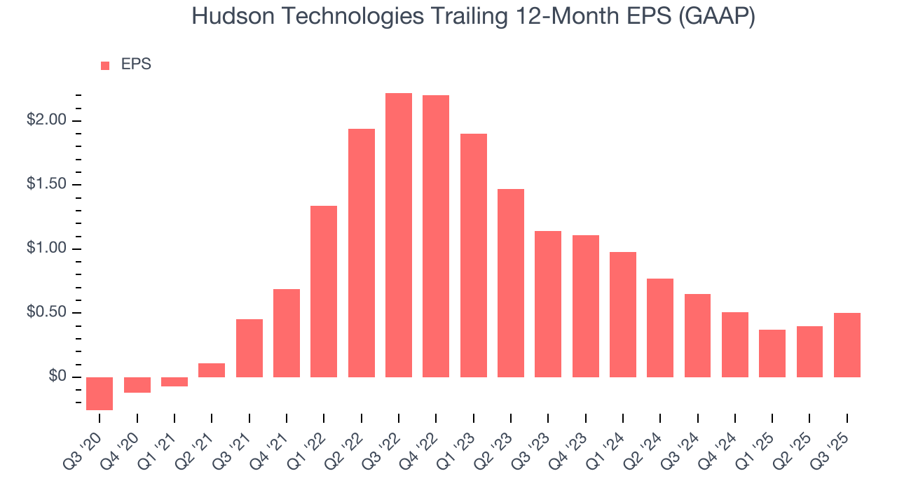 Hudson Technologies Trailing 12-Month EPS (GAAP)