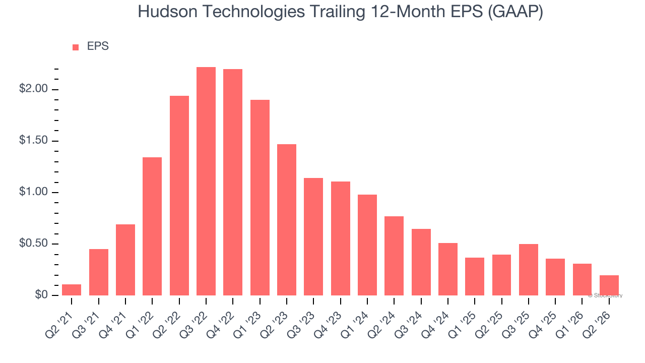 Hudson Technologies Trailing 12-Month EPS (GAAP)