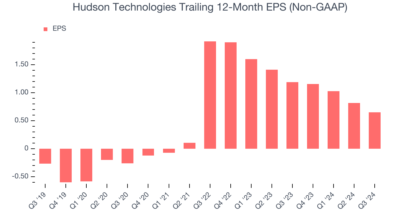 Hudson Technologies Trailing 12-Month EPS (Non-GAAP)