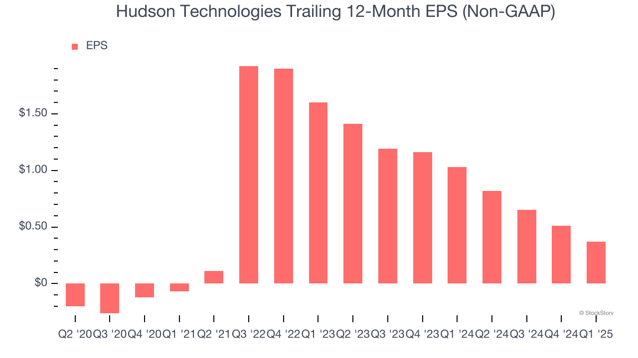 Hudson Technologies Trailing 12-Month EPS (Non-GAAP)