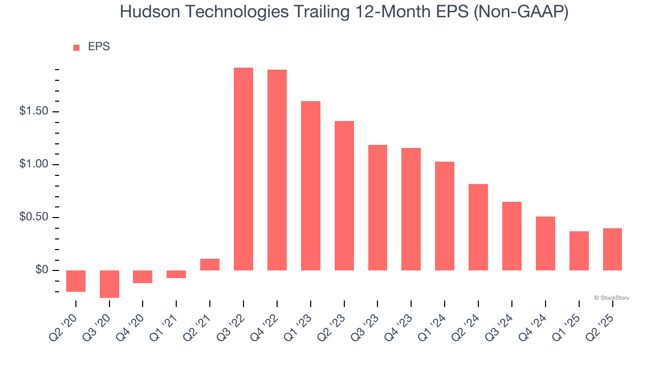 Hudson Technologies Trailing 12-Month EPS (Non-GAAP)