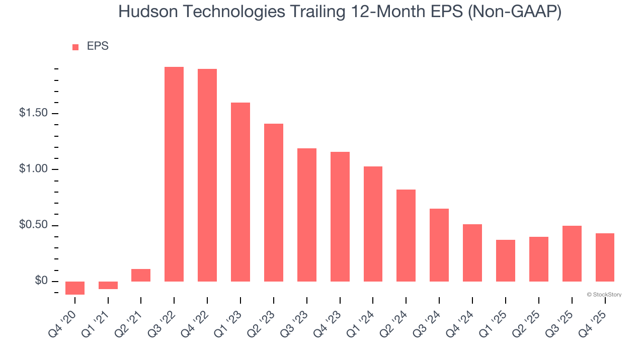 Hudson Technologies Trailing 12-Month EPS (Non-GAAP)