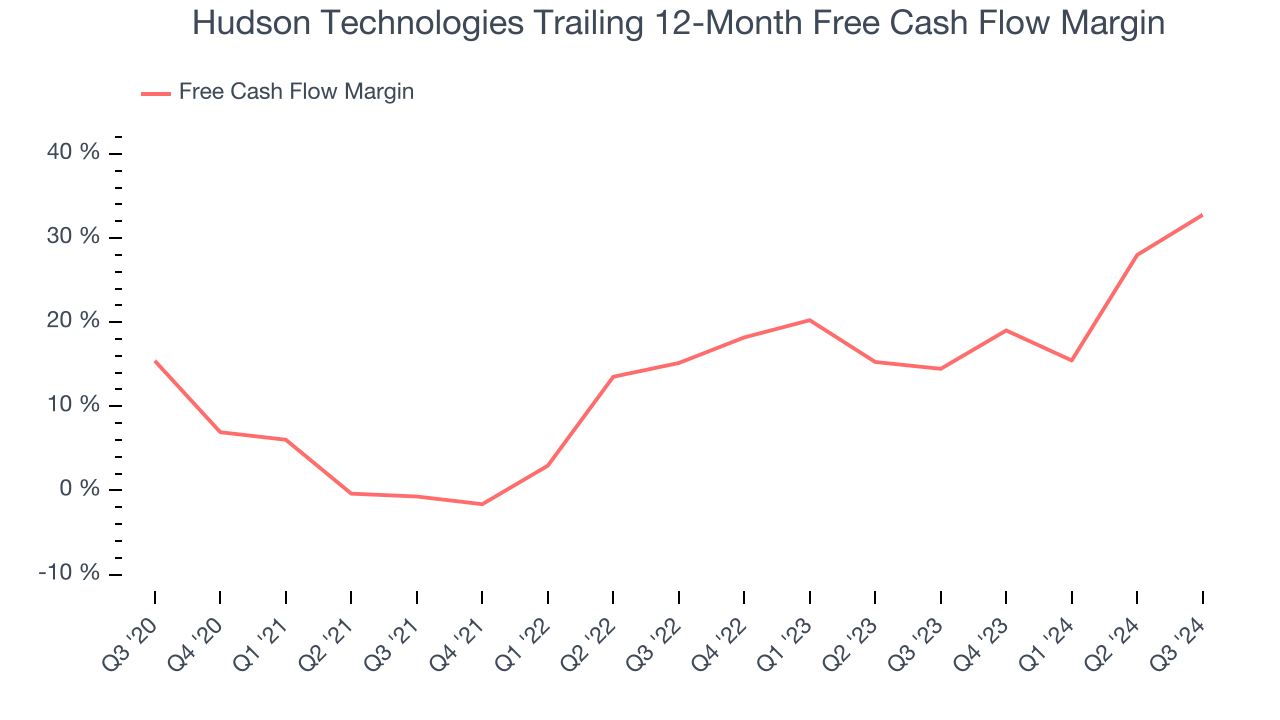 Hudson Technologies Trailing 12-Month Free Cash Flow Margin