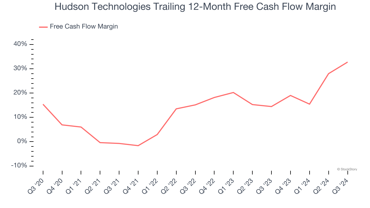 Hudson Technologies Trailing 12-Month Free Cash Flow Margin