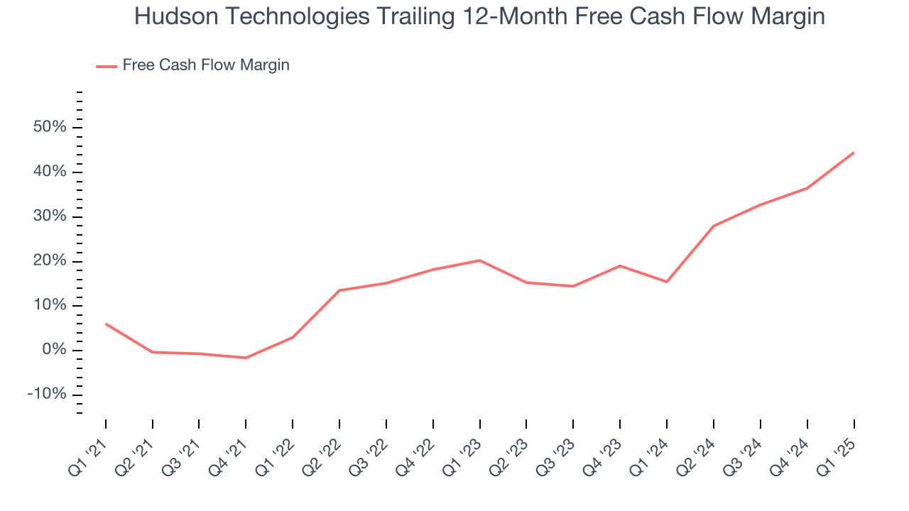 Hudson Technologies Trailing 12-Month Free Cash Flow Margin