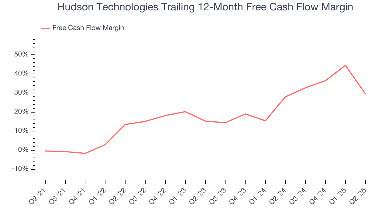 Hudson Technologies Trailing 12-Month Free Cash Flow Margin