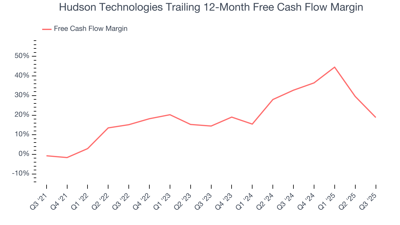 Hudson Technologies Trailing 12-Month Free Cash Flow Margin