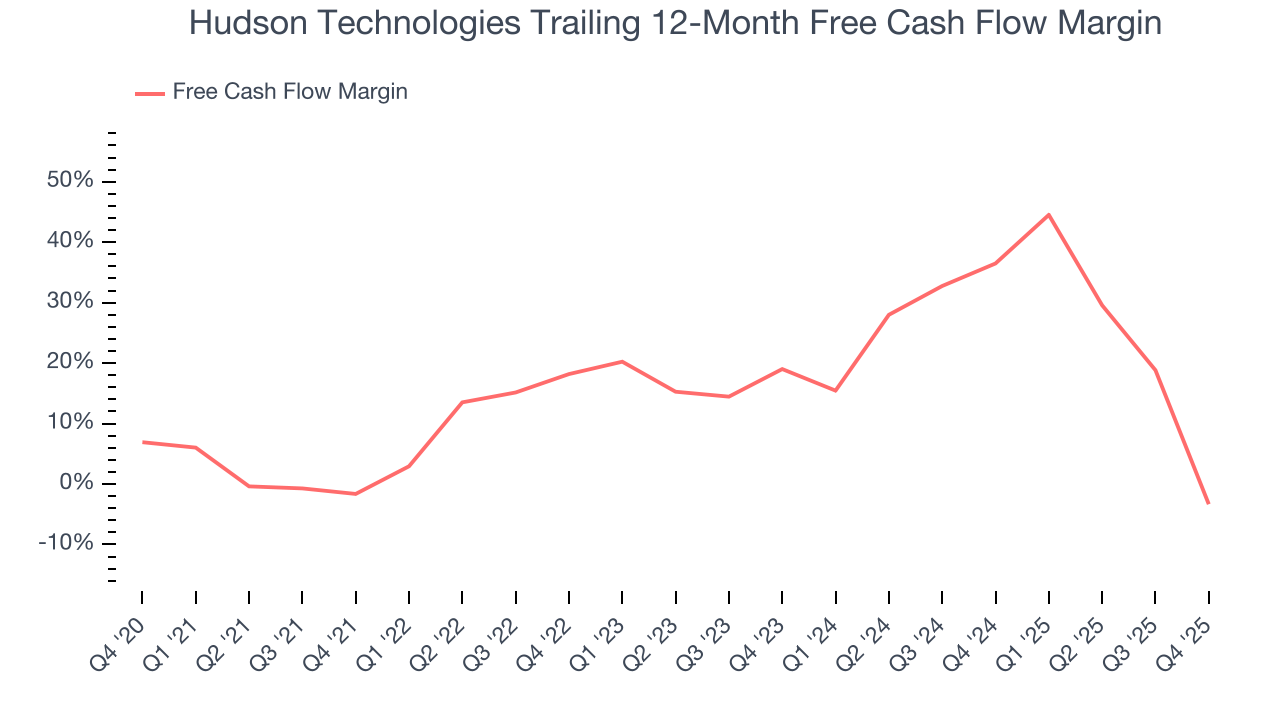Hudson Technologies Trailing 12-Month Free Cash Flow Margin