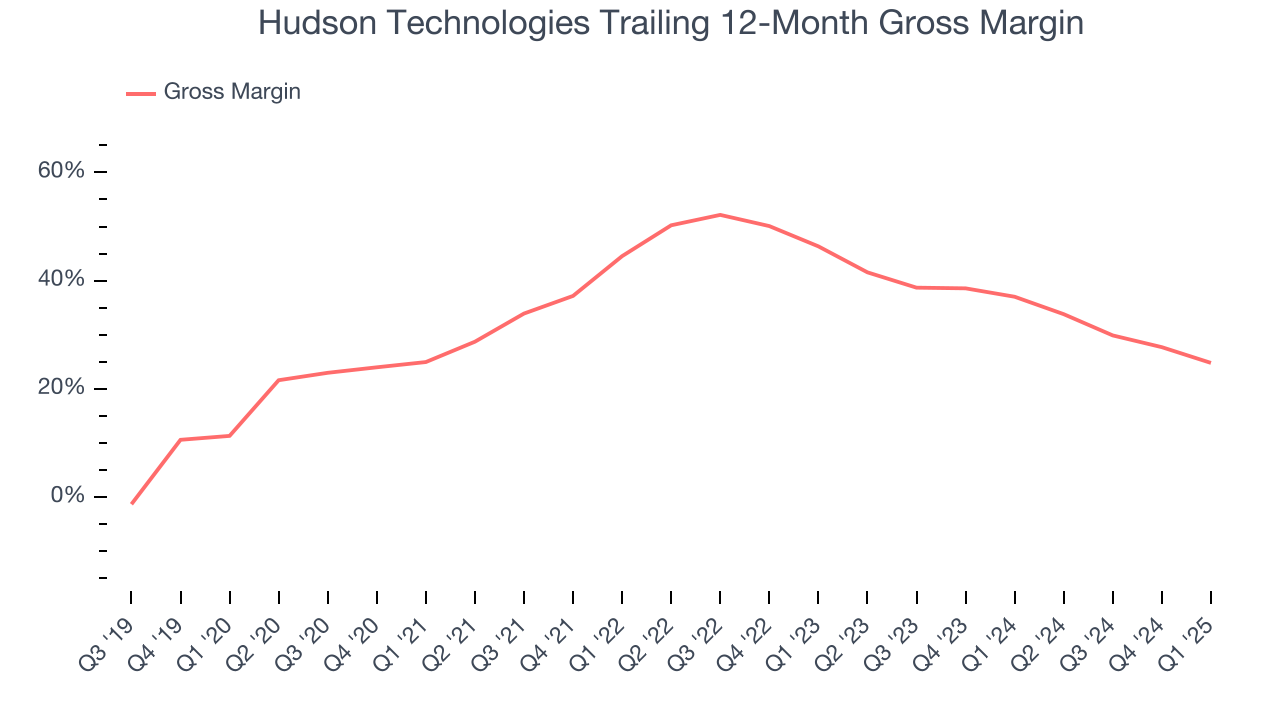 Hudson Technologies Trailing 12-Month Gross Margin
